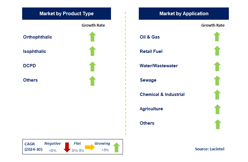 Unsaturated Polyester Resin Composites in Pipe and Tank by Segment